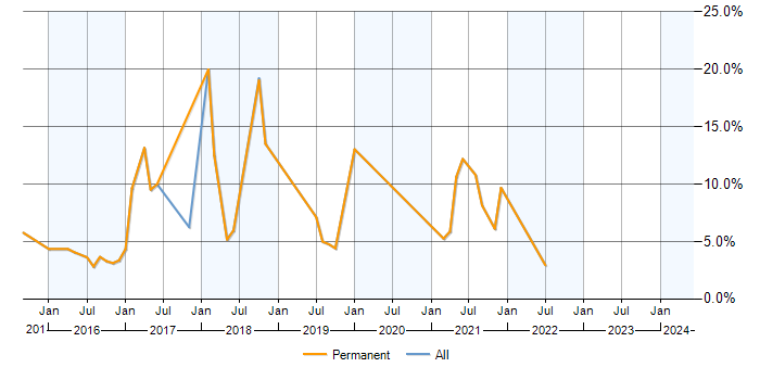 Job vacancy trend for Jenkins in Maidstone