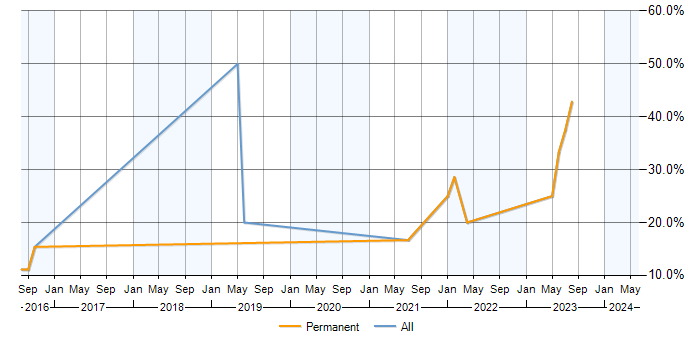 Job vacancy trend for Data Visualisation in Malmesbury