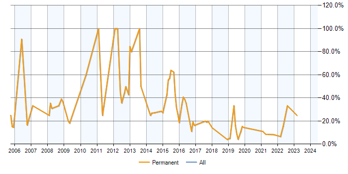 Job vacancy trend for .NET in Malvern