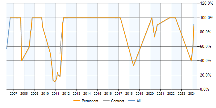 Job vacancy trend for Analyst in Market Drayton