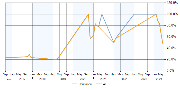 Job vacancy trend for Azure in Market Harborough