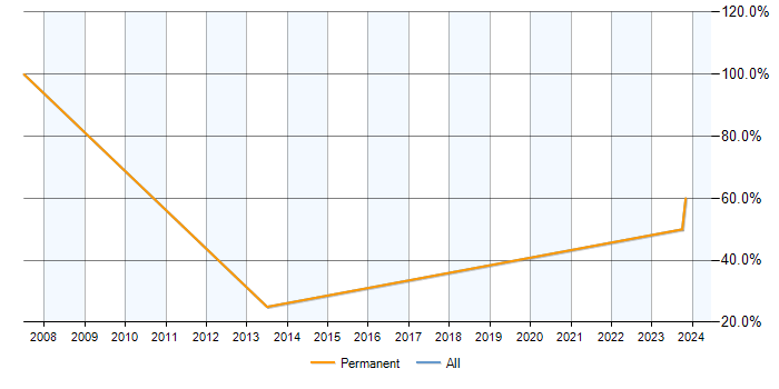 Job vacancy trend for E-Commerce in Melton Mowbray