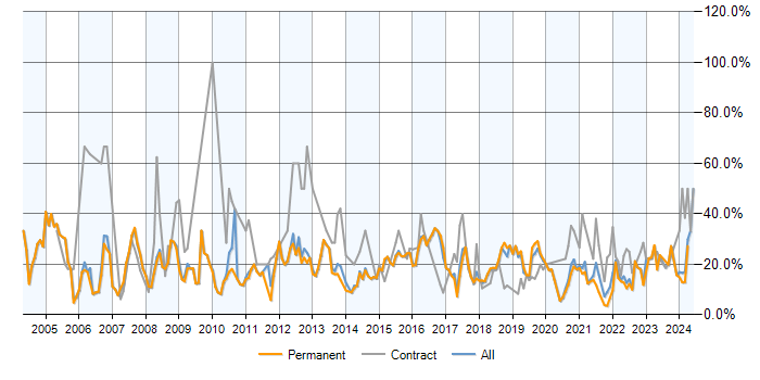 Job vacancy trend for Analyst in Merton