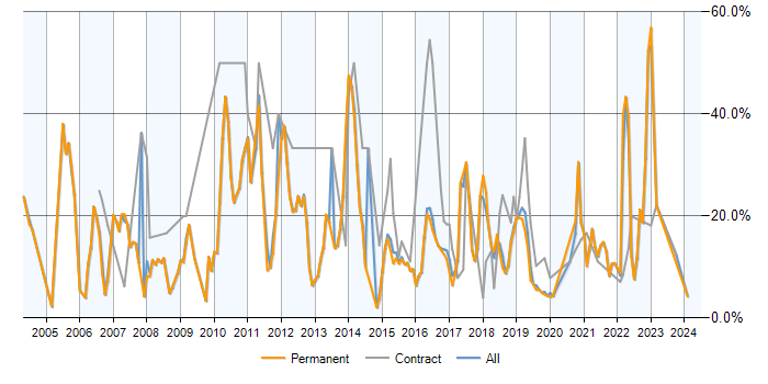 Job vacancy trend for JavaScript in Merton
