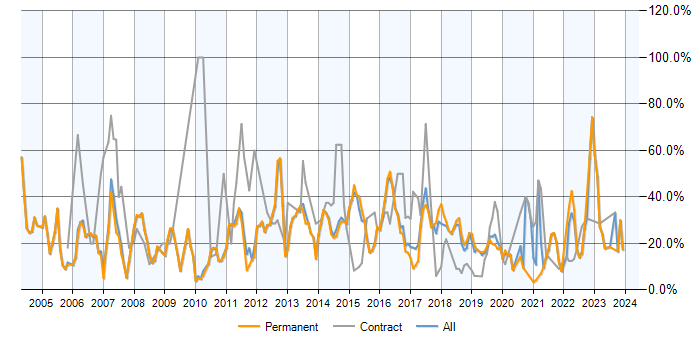 Job vacancy trend for SQL in Merton