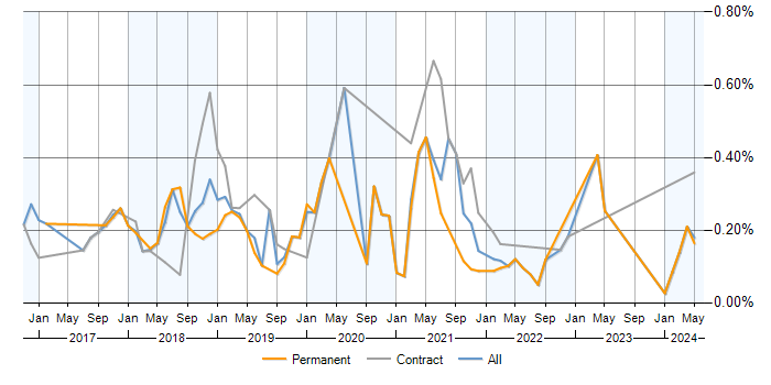 Job vacancy trend for Docker Swarm in the Midlands
