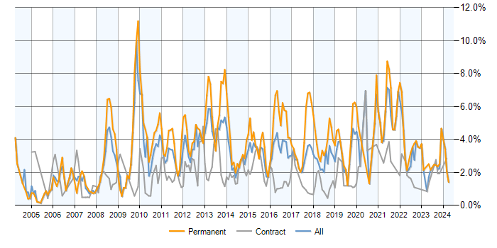 Job vacancy trend for .NET Framework in Milton Keynes