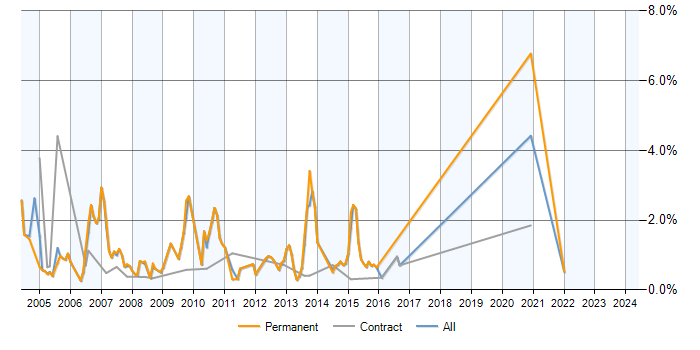 Job vacancy trend for ADO.NET in Milton Keynes