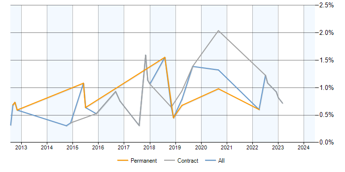 Job vacancy trend for Adobe Analytics in Milton Keynes