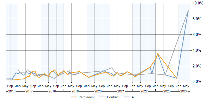Job vacancy trend for Bitbucket in Milton Keynes