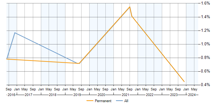 Job vacancy trend for CAFM in Milton Keynes