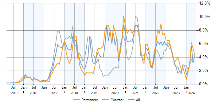 Job vacancy trend for CI/CD in Milton Keynes