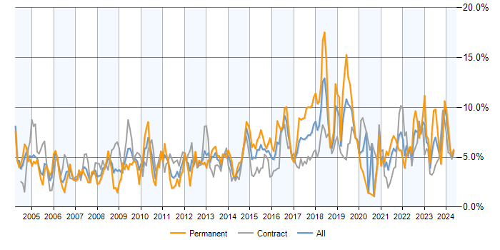 Job vacancy trend for Customer Service in Milton Keynes