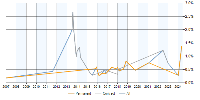 Job vacancy trend for Data Development in Milton Keynes