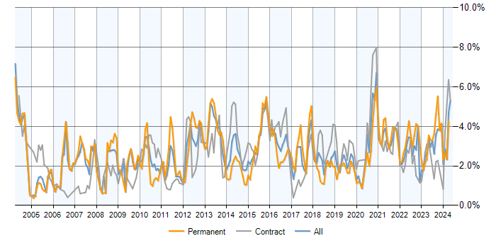 Job vacancy trend for Data Warehouse in Milton Keynes