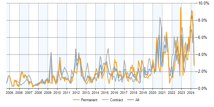 Job vacancy trend for Decision-Making in Milton Keynes
