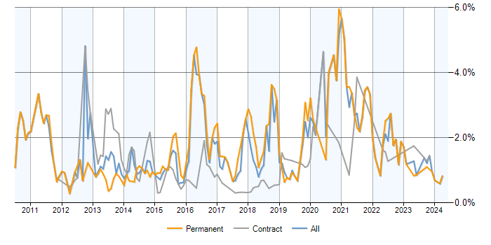 Job vacancy trend for Entity Framework in Milton Keynes