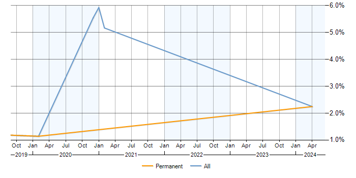 Job vacancy trend for Firebase in Milton Keynes