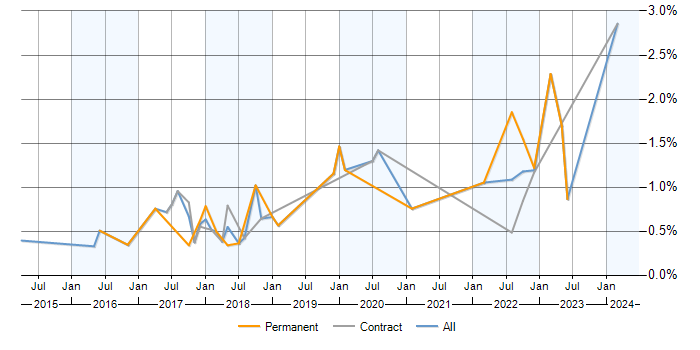 Job vacancy trend for Integration Patterns in Milton Keynes