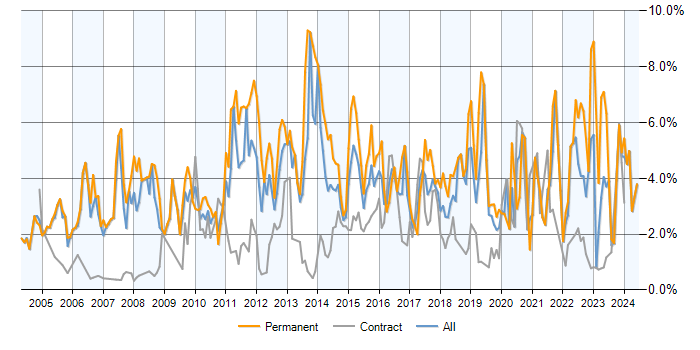 Job vacancy trend for Marketing in Milton Keynes