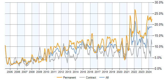 Job vacancy trend for Problem-Solving in Milton Keynes