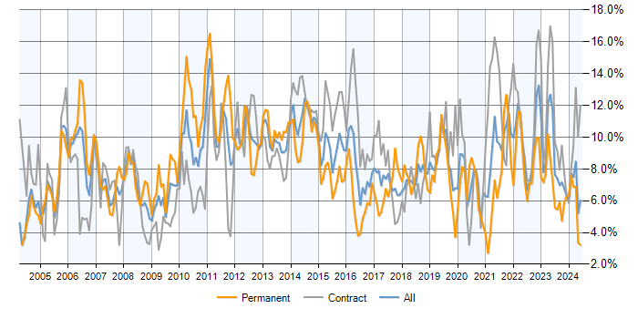 Job vacancy trend for Project Management in Milton Keynes