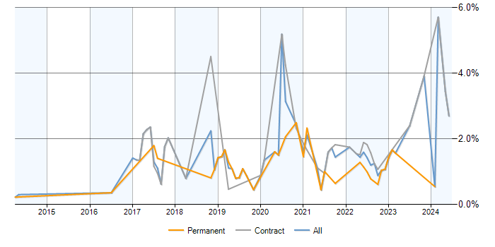 Job vacancy trend for Public Cloud in Milton Keynes
