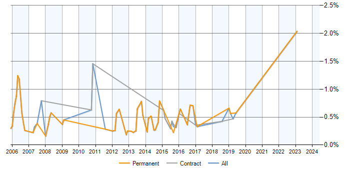 Job vacancy trend for QA Test Analyst in Milton Keynes
