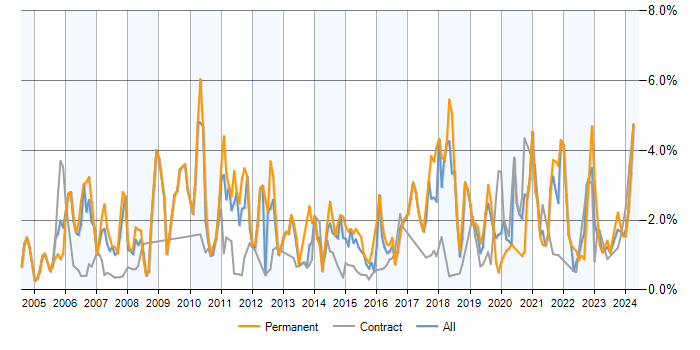 Job vacancy trend for Senior Analyst in Milton Keynes