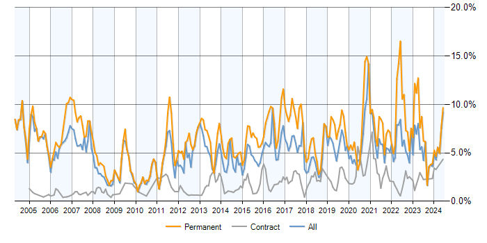 Job vacancy trend for Software Engineering in Milton Keynes