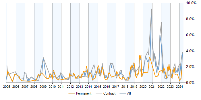 Job vacancy trend for Supplier Management in Milton Keynes