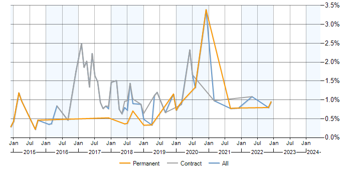 Job vacancy trend for Swift in Milton Keynes