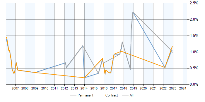 Job vacancy trend for webMethods in Milton Keynes