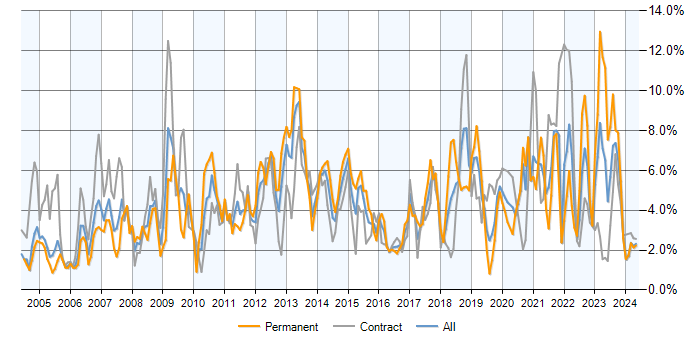 Job vacancy trend for Windows Server in Milton Keynes