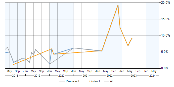 Job vacancy trend for AWS CloudFormation in Newbury