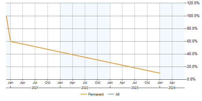 Job vacancy trend for Git in Newmarket