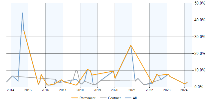 Job vacancy trend for Data Visualisation in Newport