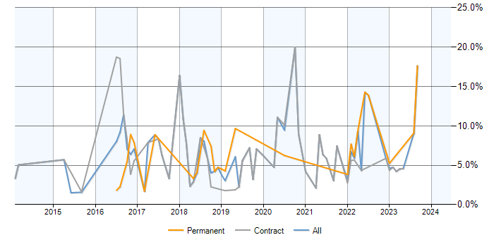 Job vacancy trend for User Research in Newport