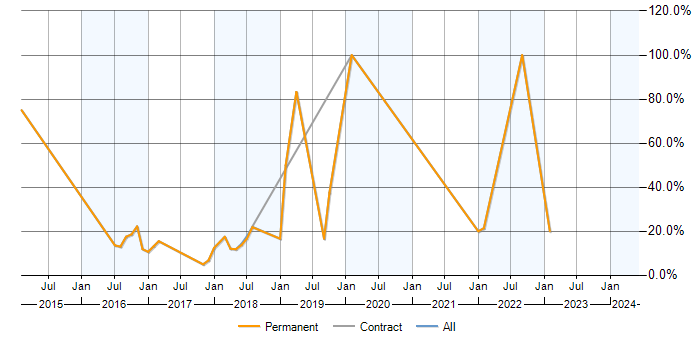 Job vacancy trend for C# in Newquay