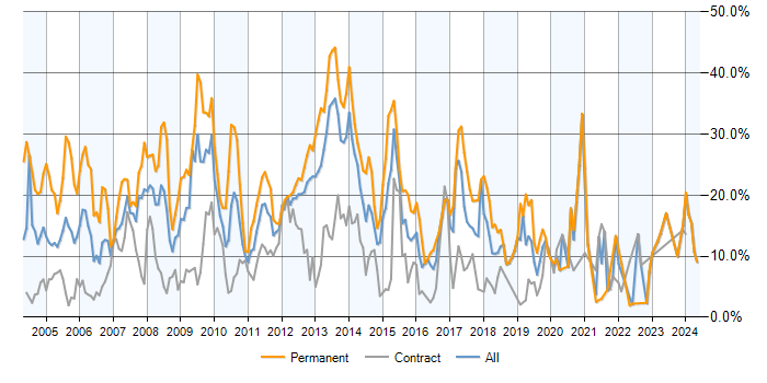 Job vacancy trend for SQL Server in Norfolk