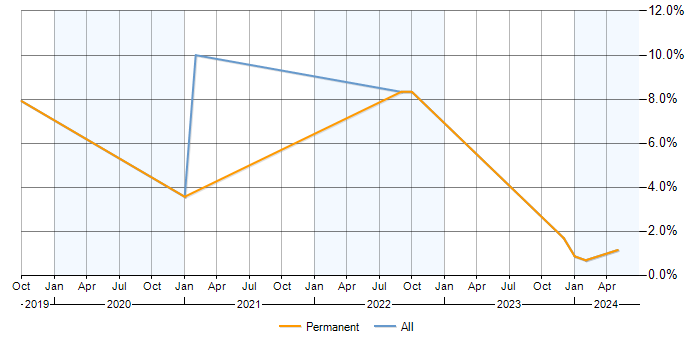 Job vacancy trend for Tailwind CSS in Norfolk