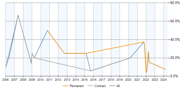 Job vacancy trend for Statistics in North Lanarkshire
