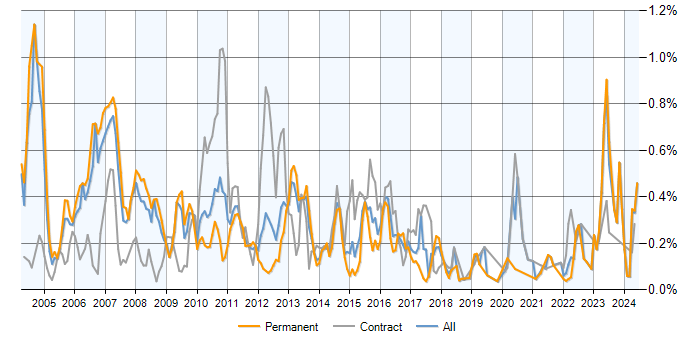 Job vacancy trend for Credit Risk in the North of England