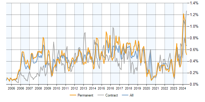Job vacancy trend for PMI Certification in the North of England