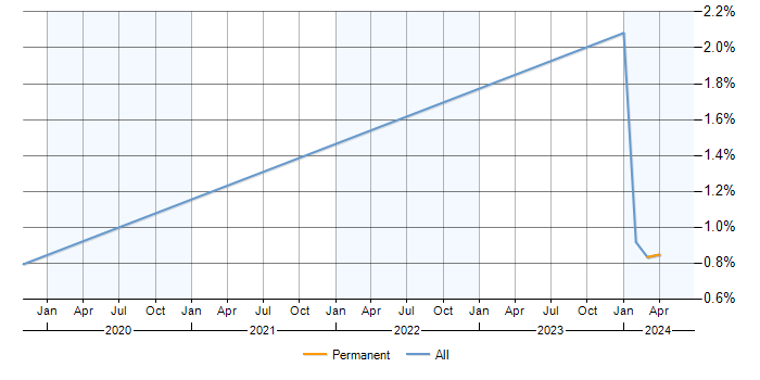 Job vacancy trend for Apollo GraphQL in Northamptonshire