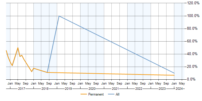 Job vacancy trend for Data Analytics in Nuneaton