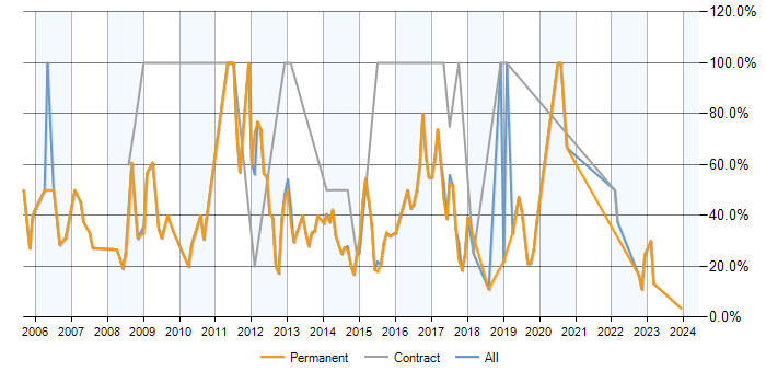 Job vacancy trend for SQL in Nuneaton