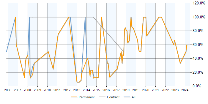 Job vacancy trend for SQL Server in Orpington
