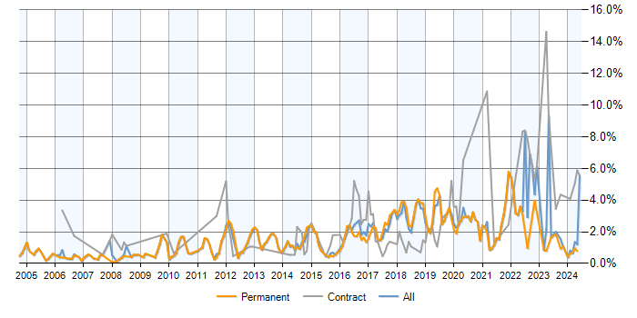Job vacancy trend for PostgreSQL in Oxfordshire