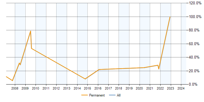 Job vacancy trend for CCNA in Paddington